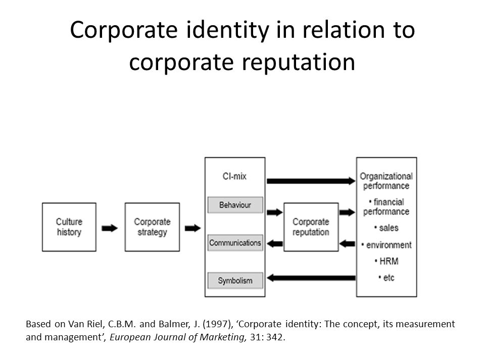 Relationship between corporate communication and corporate branding
